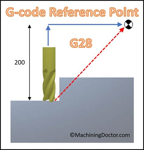 machine zero point in cnc|gcode g28.